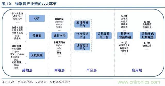 最全的物聯(lián)網(wǎng)產(chǎn)業(yè)鏈全景圖及8大環(huán)節(jié)詳細解讀