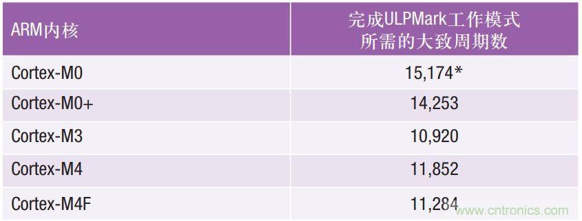 如何為超低功耗系統(tǒng)選擇合適的MCU？攻略在此！