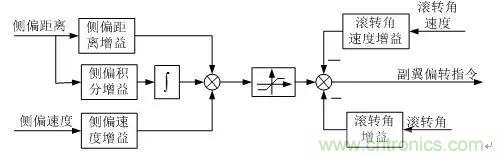 漫談現(xiàn)代無(wú)人機(jī)及其飛控關(guān)鍵技術(shù)（軍用類）