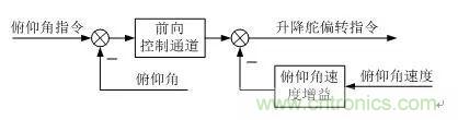 漫談現(xiàn)代無(wú)人機(jī)及其飛控關(guān)鍵技術(shù)（軍用類）