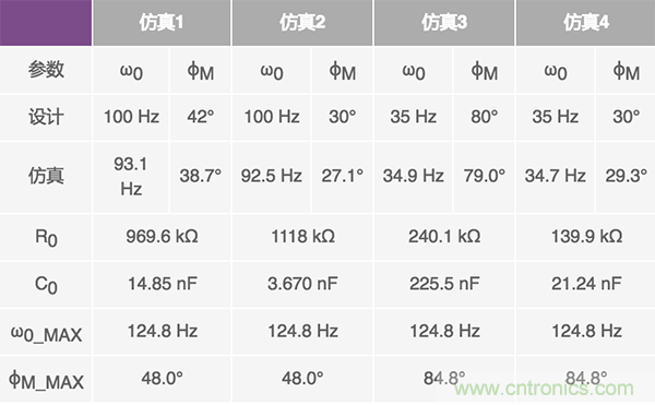 在僅有零點(diǎn)電阻和電容可調(diào)節(jié)的情況下設(shè)計PLL濾波器