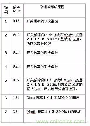 開關(guān)電源EMC過不了？PCB畫板工程師責(zé)任大了！