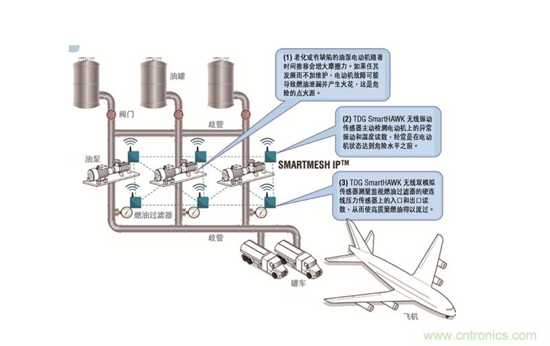 從兩個(gè)典型案例，看無線傳感器網(wǎng)絡(luò)在工業(yè)應(yīng)用中的發(fā)展趨勢(shì)