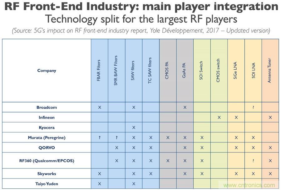 5G給RF前端產(chǎn)業(yè)生態(tài)帶來(lái)了什么改變？
