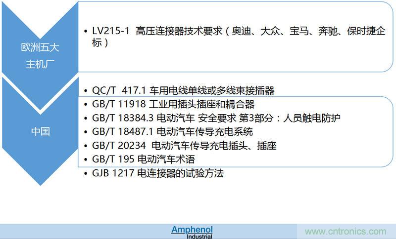 安費諾：車用連接器的安全創(chuàng)新應(yīng)用方案