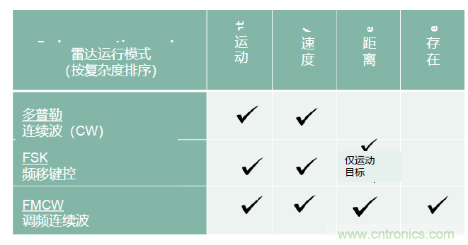 除了汽車，這么多應(yīng)用都盯上了毫米波雷達！