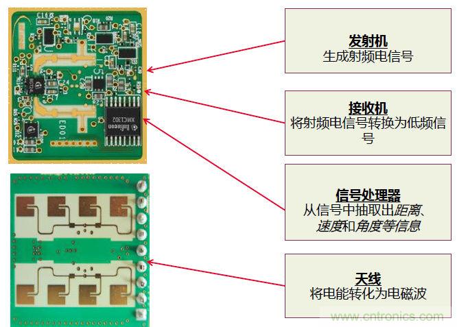 除了汽車，這么多應(yīng)用都盯上了毫米波雷達！