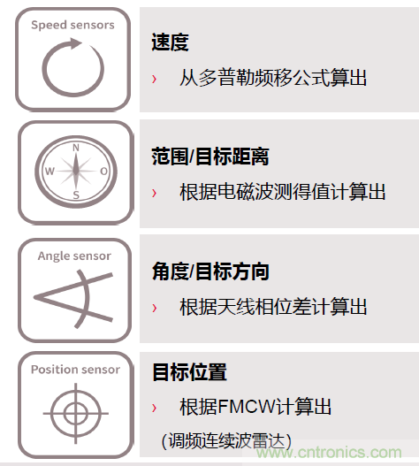 除了汽車，這么多應(yīng)用都盯上了毫米波雷達！