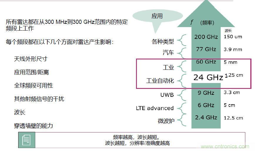 除了汽車，這么多應(yīng)用都盯上了毫米波雷達！