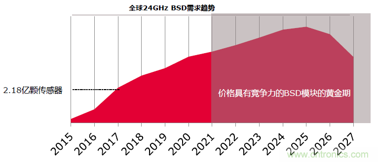 除了汽車，這么多應(yīng)用都盯上了毫米波雷達！