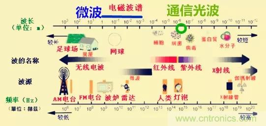 微波和光纖通信技術(shù)如何讓你的通訊更通暢