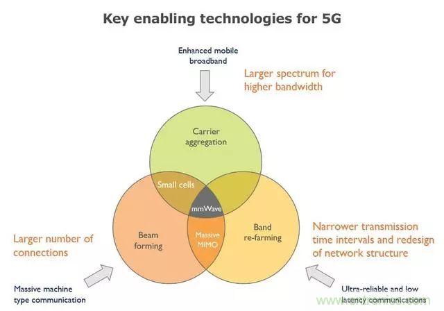 5G正在改變?nèi)蛏漕l前端技術的發(fā)展景觀