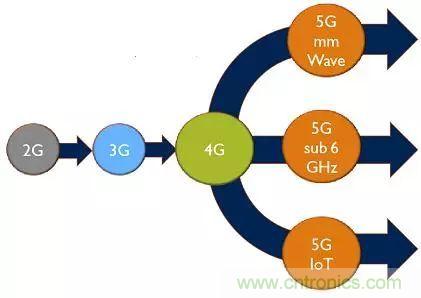 5G正在改變?nèi)蛏漕l前端技術的發(fā)展景觀