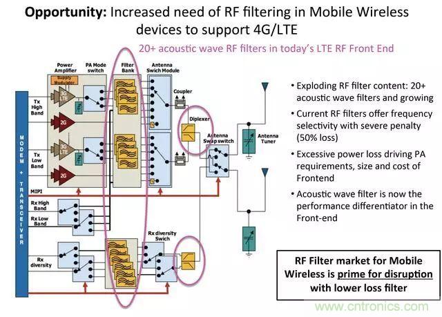 5G正在改變?nèi)蛏漕l前端技術的發(fā)展景觀