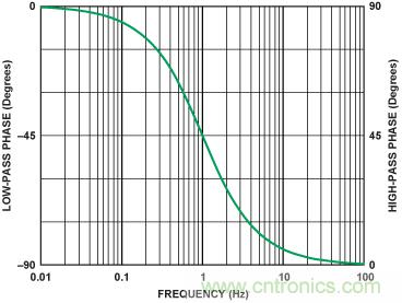 有源濾波器的相位響應(yīng)第二部分：低通和高通響應(yīng)