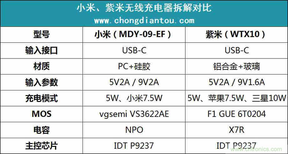 拆解對(duì)比：系出同門，小米、紫米無(wú)線充電器的差別有多大？