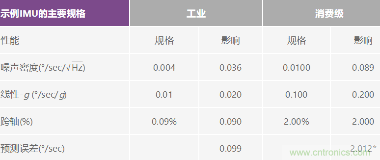 高性能慣性檢測解決方案 助力自主式機(jī)器應(yīng)用