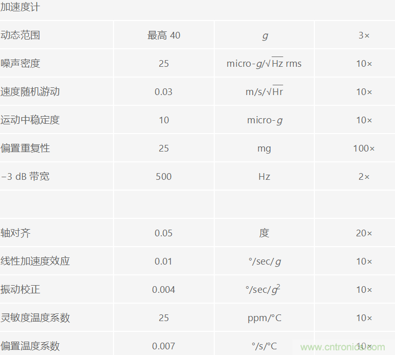 高性能慣性檢測解決方案 助力自主式機(jī)器應(yīng)用