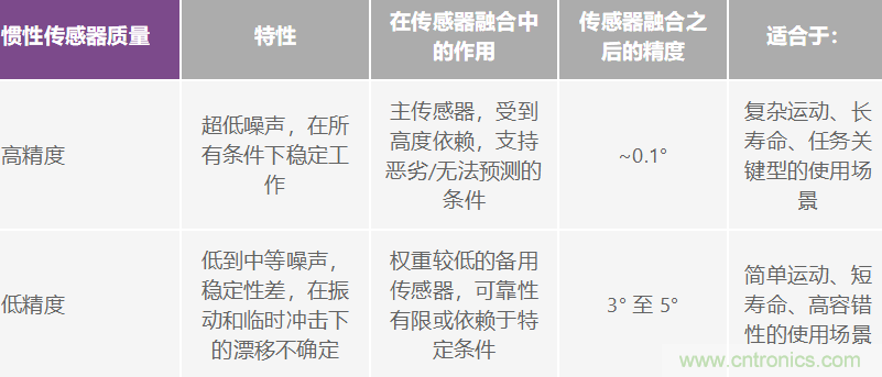 高性能慣性檢測解決方案 助力自主式機(jī)器應(yīng)用