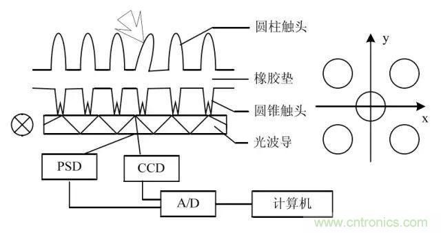 探秘電子皮膚——觸覺傳感器