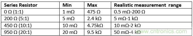 改進(jìn)不理想的電容、電感和DC/DC阻抗測(cè)量