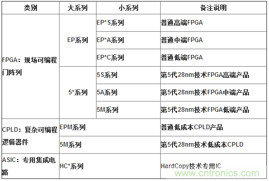 10分鐘了解FPGA市場現(xiàn)狀和未來趨勢