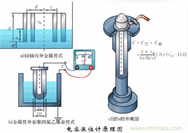 漲知識(shí)，電容也可以制造這么多傳感器！