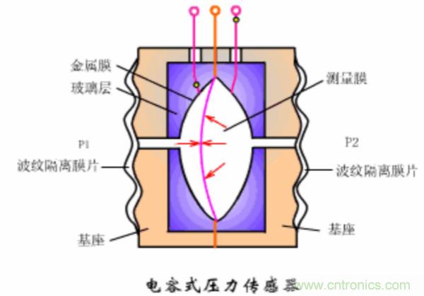 漲知識(shí)，電容也可以制造這么多傳感器！