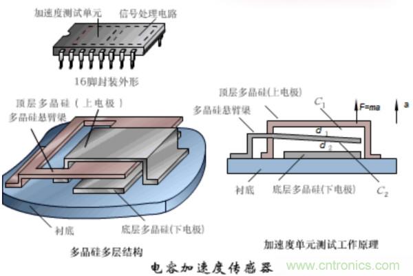 漲知識(shí)，電容也可以制造這么多傳感器！