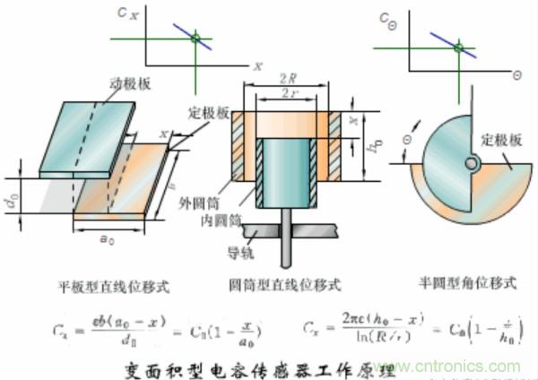 漲知識(shí)，電容也可以制造這么多傳感器！