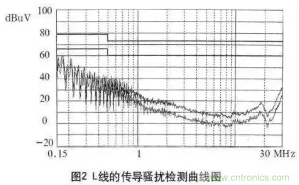 高頻開關(guān)電源的電磁兼容問題如何解決？