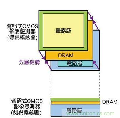 CMOS圖像傳感器的3D堆疊技術(shù)