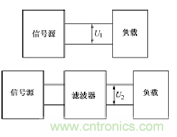 電子信號抗干擾之濾波技術