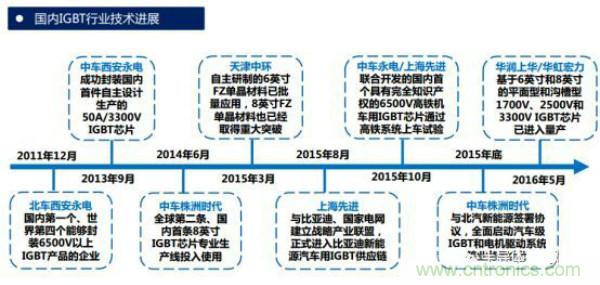 堪稱工業(yè)中的“CPU”：IGBT，中外差距有多大