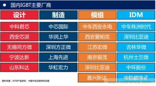 堪稱工業(yè)中的“CPU”：IGBT，中外差距有多大