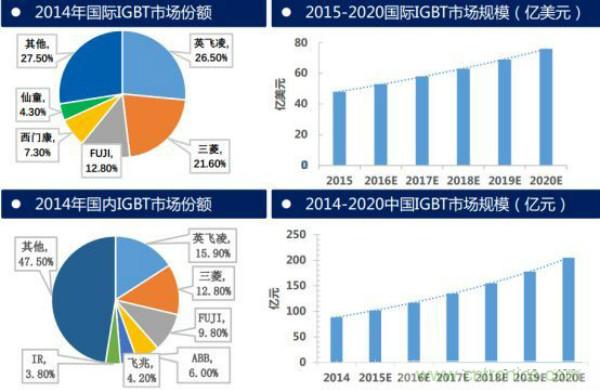 堪稱工業(yè)中的“CPU”：IGBT，中外差距有多大