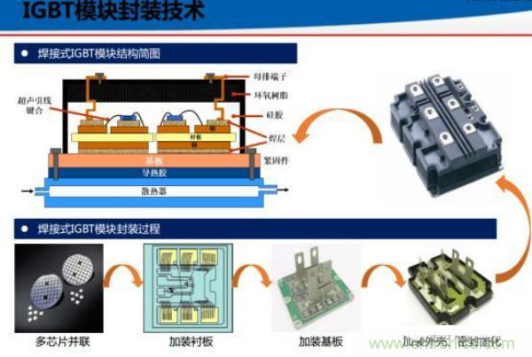 堪稱工業(yè)中的“CPU”：IGBT，中外差距有多大