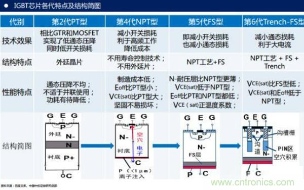 堪稱工業(yè)中的“CPU”：IGBT，中外差距有多大