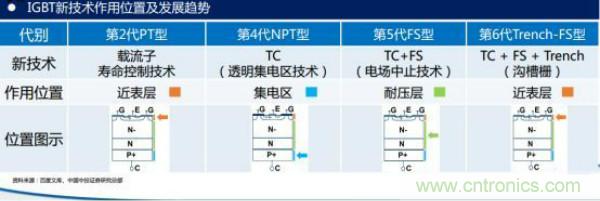 堪稱工業(yè)中的“CPU”：IGBT，中外差距有多大