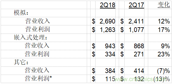 德州儀器公司發(fā)布2018年第二季度財(cái)務(wù)業(yè)績(jī)與股東回報(bào)