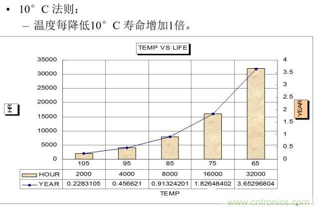 鋁電解電容壽命計算