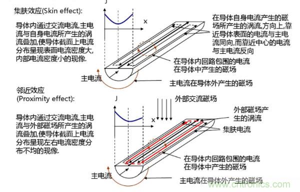 開關(guān)電源變壓器設(shè)計與材料選擇