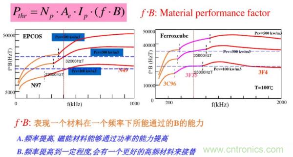 開關(guān)電源變壓器設(shè)計與材料選擇