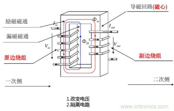 開關(guān)電源變壓器設(shè)計與材料選擇