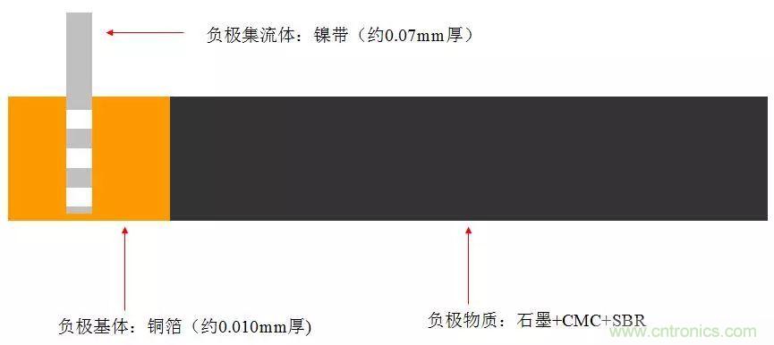 近距離了解鋰電池！