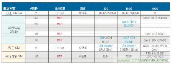 MPO連接器的優(yōu)點有哪些？