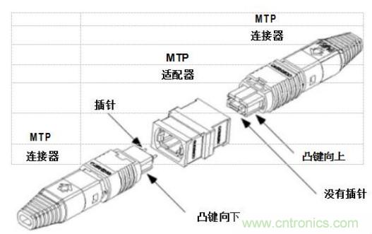 MPO連接器的優(yōu)點有哪些？