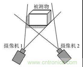 Face ID 與3D傳感技術(shù)