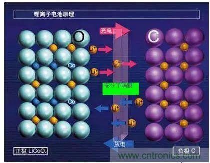 鋰離子電池的核心技術原來是它！