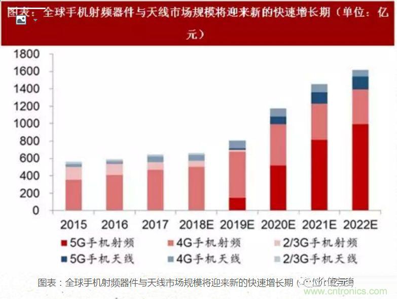 5G核心，天線與射頻篇！